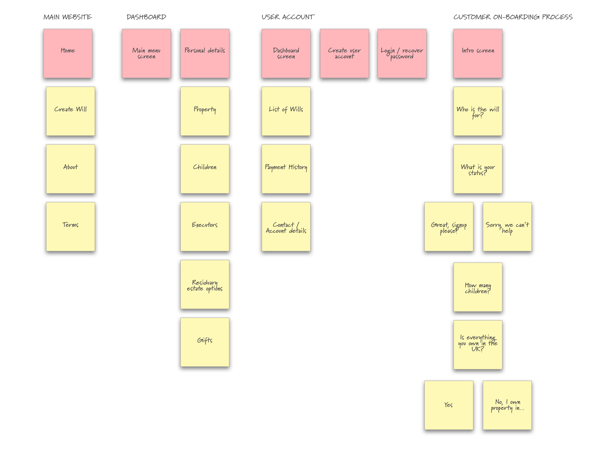 Site Information Architecture (IA)