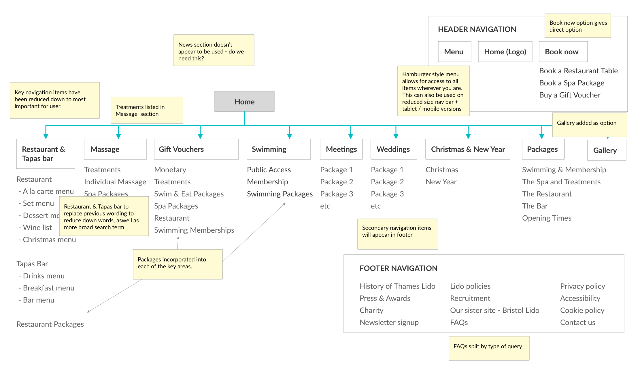 Information Architecture