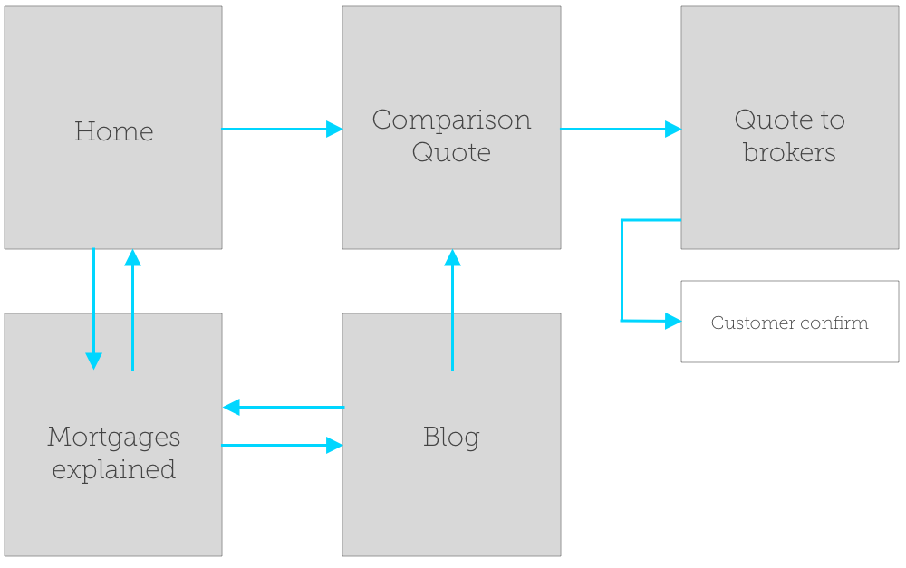 User journey